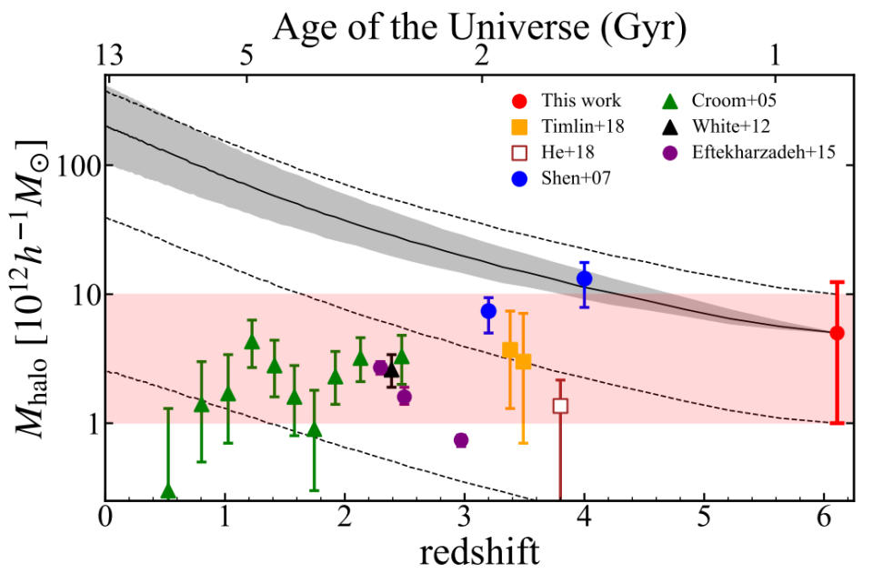 The vertical axis shows the mass of dark matter halos surrounding quasars, galaxies with active cores. The horizontal axis shows the age of the universe with the present on the left.