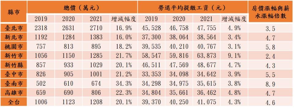 近三年台灣平均房價和勞退平均提繳薪資漲幅。（圖／永慶房屋提供）