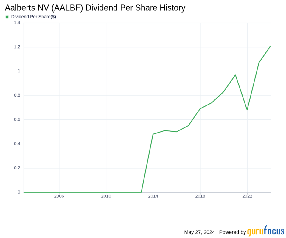 Aalberts NV's Dividend Analysis