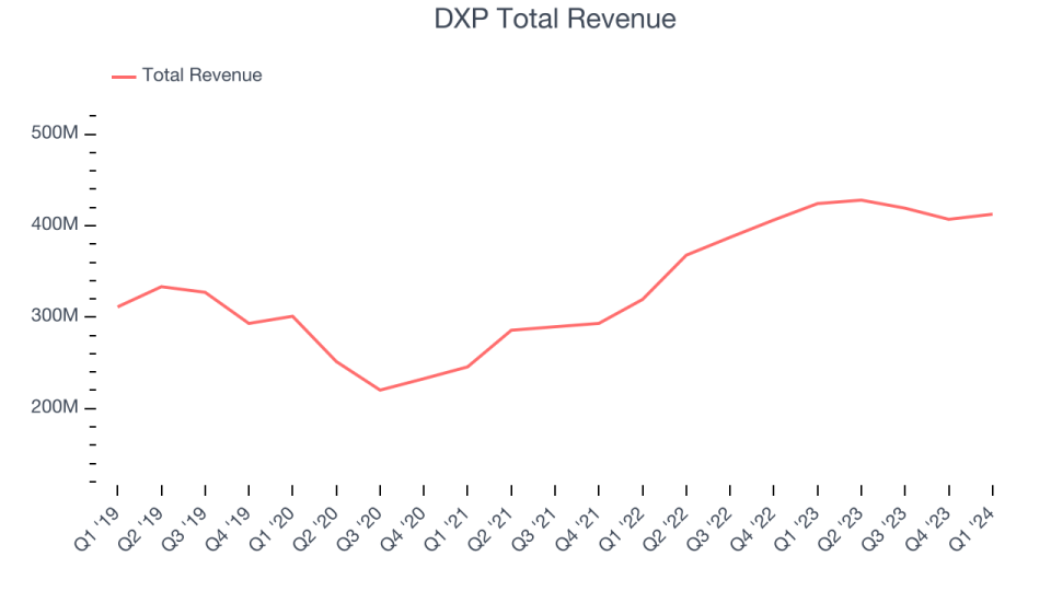 DXP Total Revenue