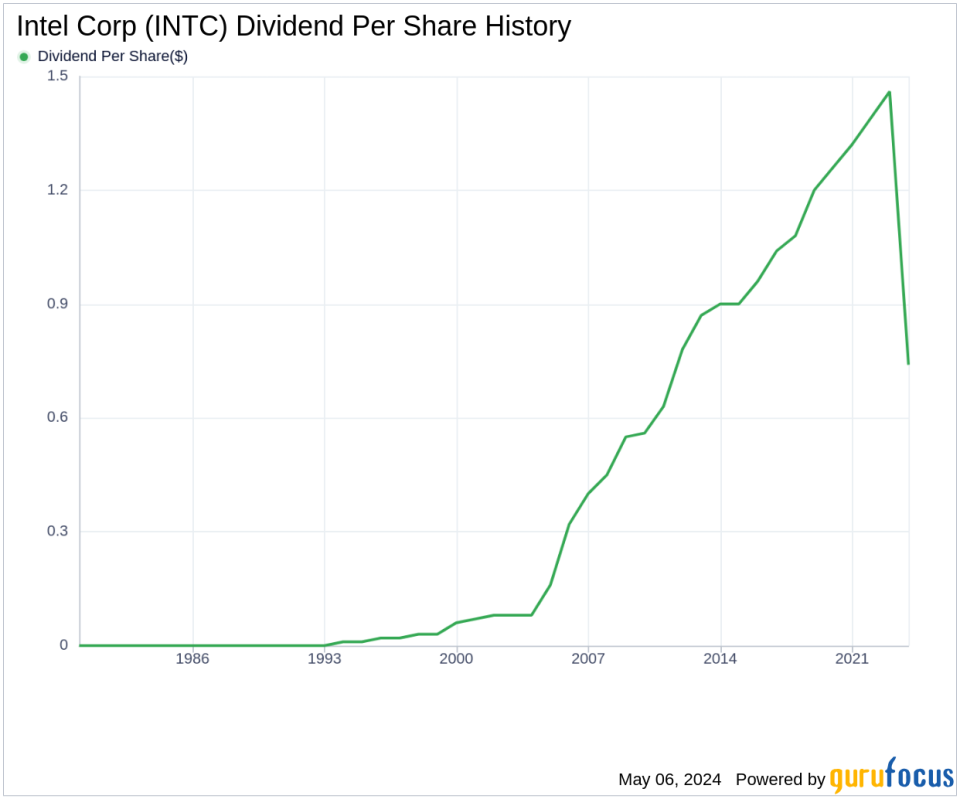 Intel Corp's Dividend Analysis