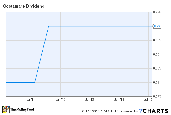 CMRE Dividend Chart