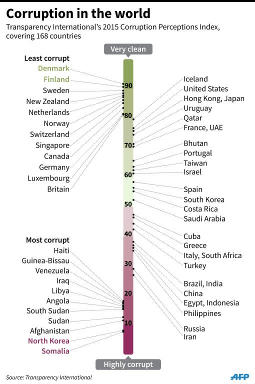 Graphic on Transparency International's 2015 Corruption Perceptions Index