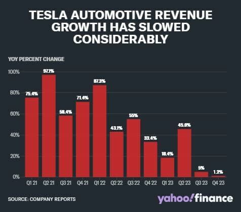 Tesla ya no es una acción de crecimiento al rojo vivo