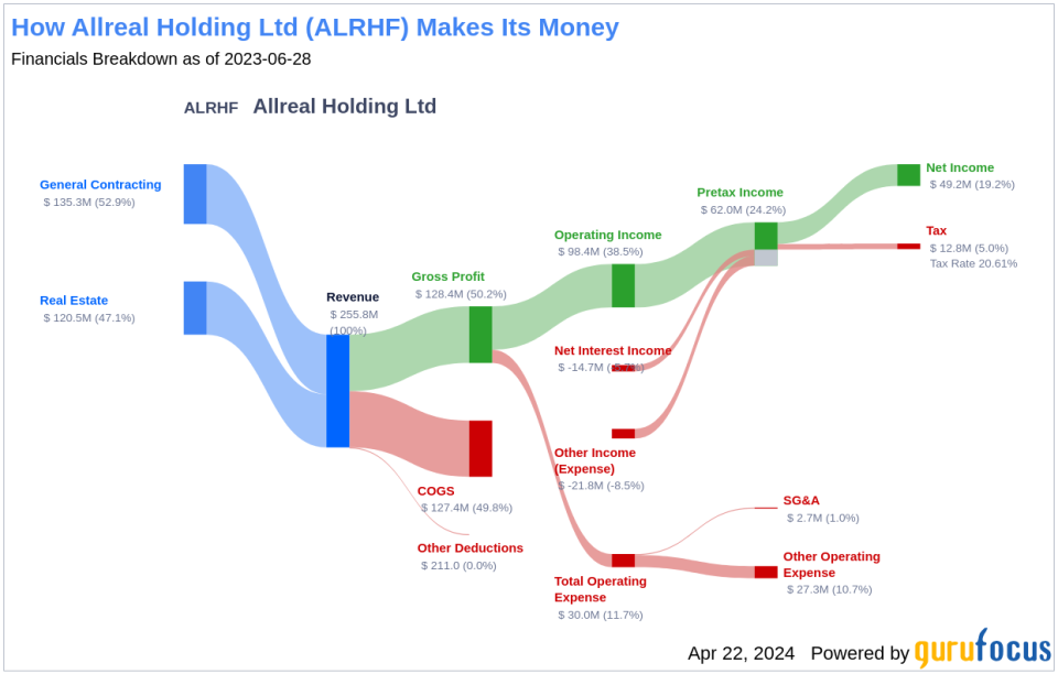 Allreal Holding Ltd's Dividend Analysis