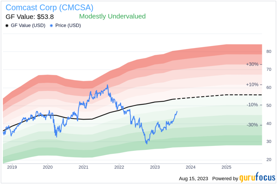 Comcast (CMCSA): A Modestly Undervalued Investment Opportunity?