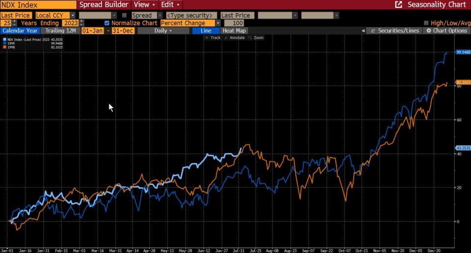 Evolución del índice Nasdaq 100 en 2023 (azul claro), 1999 (azul oscuro) y 1998 (naranja). Gráfico: Bloomberg. 
