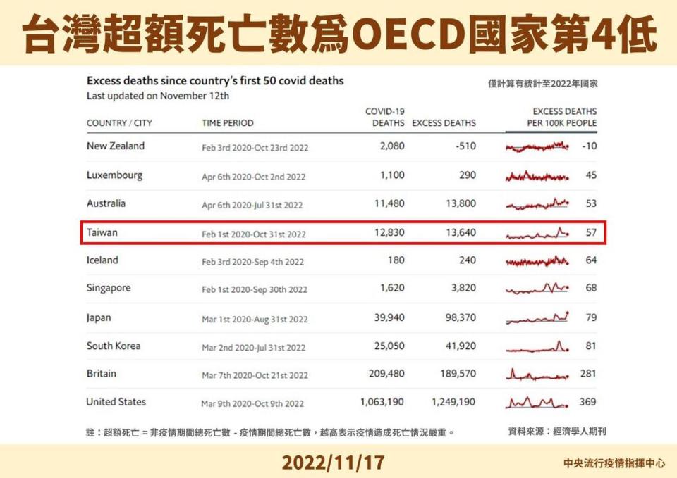 指揮中心說明最新疫情狀況。（指揮中心提供）