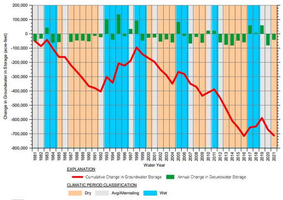 This graphic shows the cumulative change in groundwater in storage for the Paso Robles sub-basin. In 2021, the groundwater in storage decreased by 41,500 acre-feet.