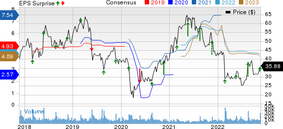 Foot Locker, Inc. Price, Consensus and EPS Surprise