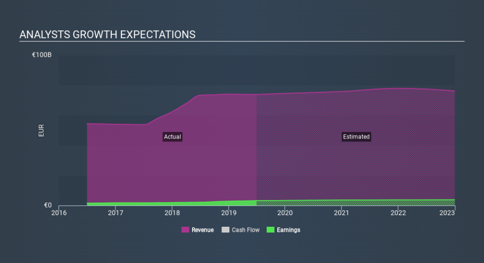 ENXTPA:UG Past and Future Earnings, December 6th 2019