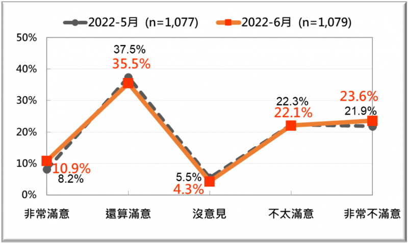 20220620-台灣民意基金會對於行政院長蘇貞昌內閣施政表現民意反應的最近2次比較。（台灣民意基金會提供）