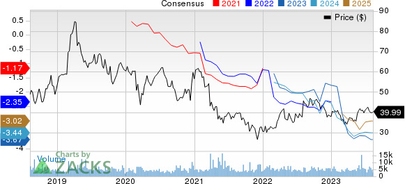 Ionis Pharmaceuticals, Inc. Price and Consensus