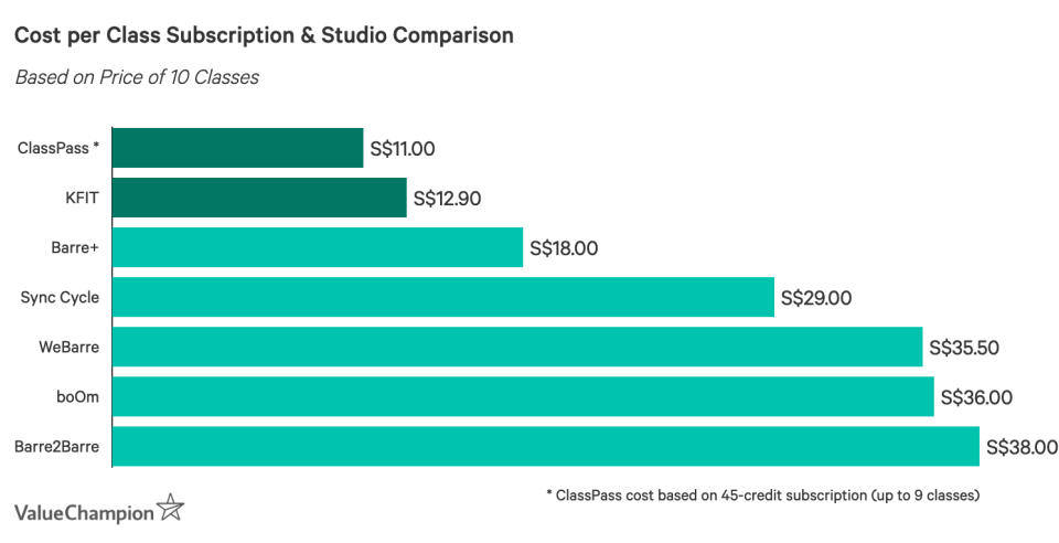 Cost per Class Subscription & Studio Comparison