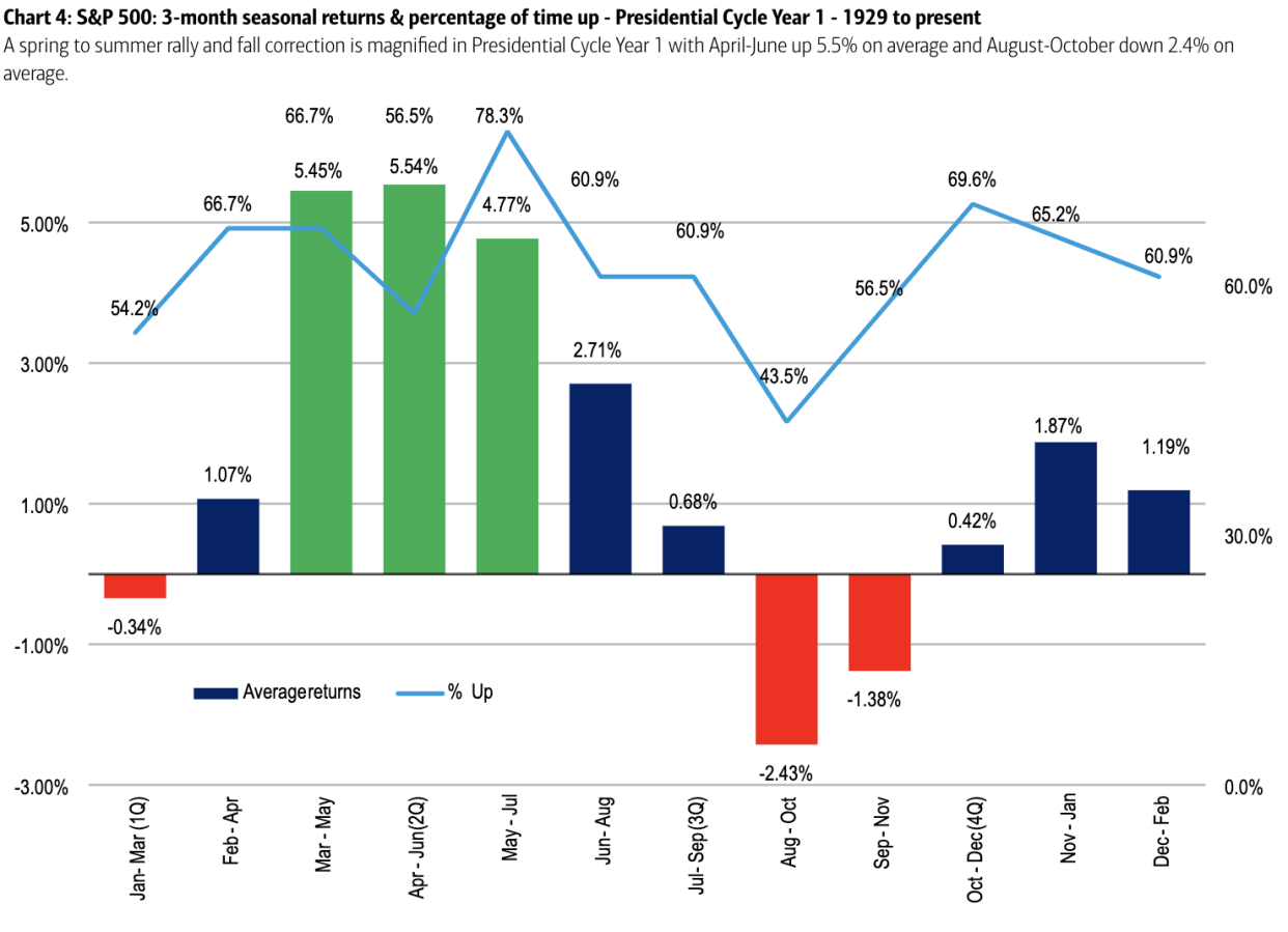 Stocks have historically done well in the first term of a president.