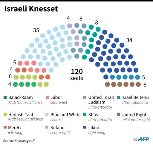 Composition of the Israeli parliament, ahead of the September 17 general elections