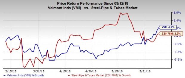 Valmont (VMI) intends to use the net proceeds for general corporate purposes.