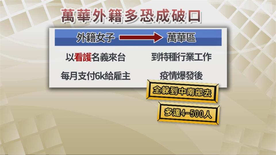 以看護名義來台在萬華從事性交易　 議員曝數百名外籍女子中南部流竄