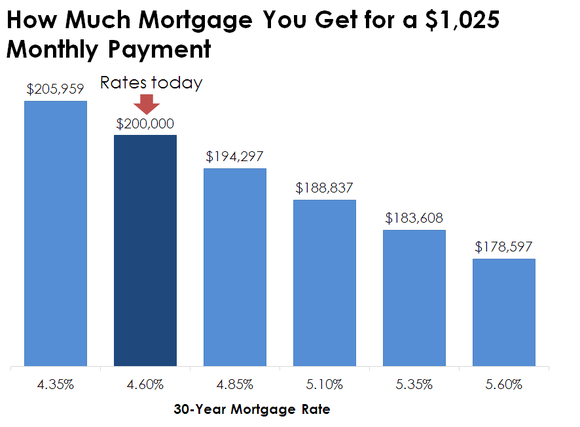 Chart showing how changes in mortgage rates affect borrowing amount.