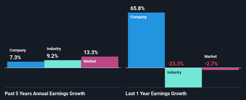 past-earnings-growth