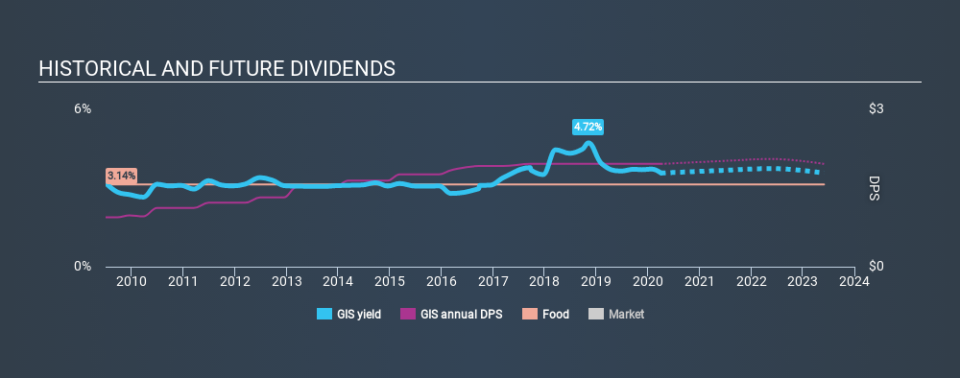 NYSE:GIS Historical Dividend Yield April 3rd 2020