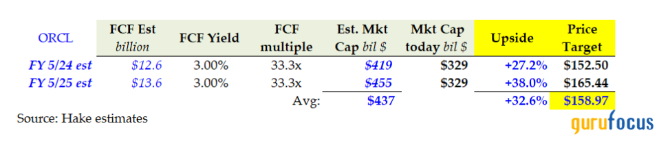 Oracle Is Too Cheap