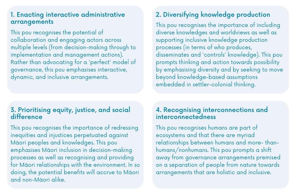 Certain conditions support the implementation of ecosystem-based management. Sustainable Seas National Science Challenge, <a href="http://creativecommons.org/licenses/by-nd/4.0/" rel="nofollow noopener" target="_blank" data-ylk="slk:CC BY-ND;elm:context_link;itc:0;sec:content-canvas" class="link ">CC BY-ND</a>