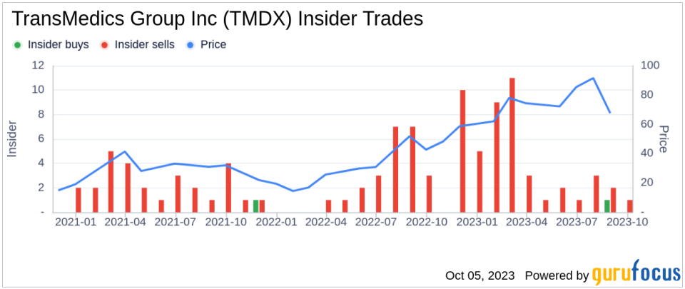 Insider Sell: CFO Stephen Gordon Sells 5,000 Shares of TransMedics Group Inc