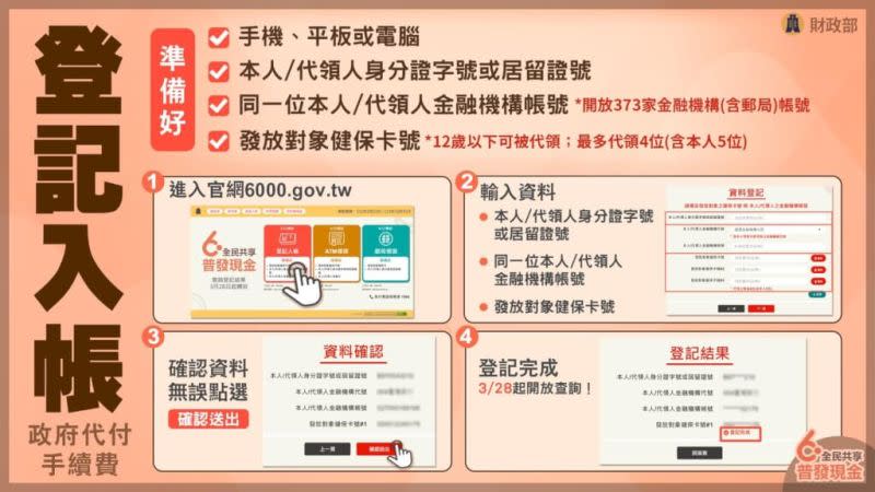 ▲6000登記只要4步驟輕鬆搞定。（圖／財政部提供）