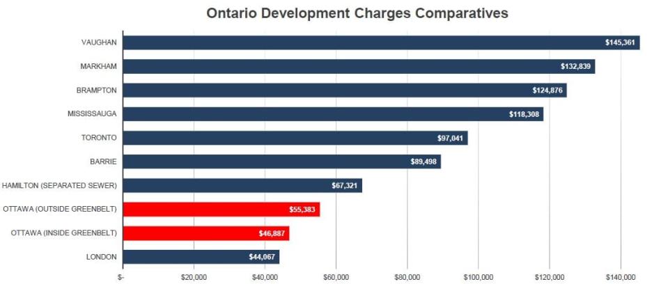 While Ottawa city staff say it's not an "apples to apples" comparison, they provided councillors with a list of fees charged by other municipalities. After the graph was created, the Ottawa numbers were tweaked again.