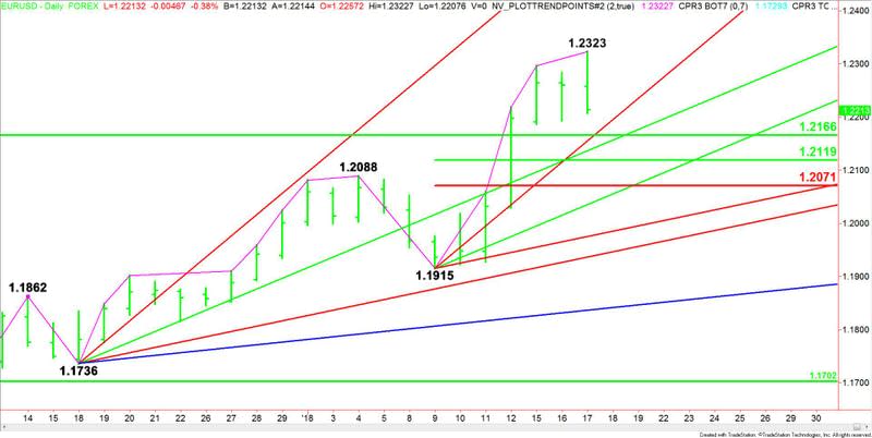 EURUSD