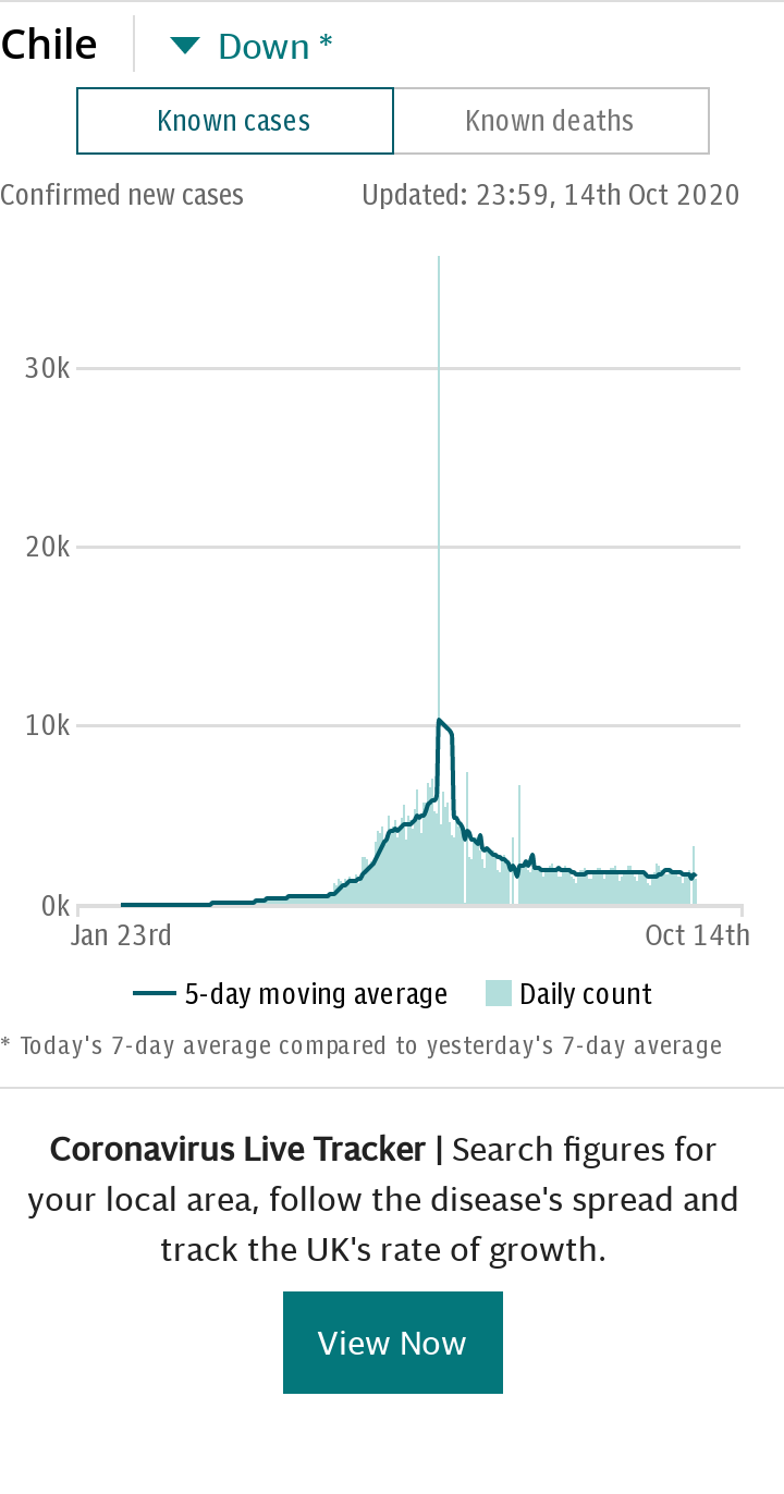 Coronavirus Chile Spotlight Chart - Cases default