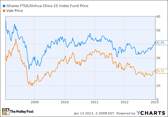 FXI Chart