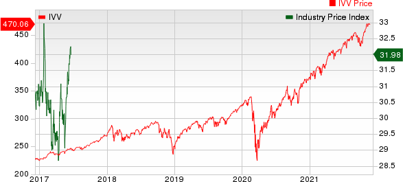 Medical - Biomedical and Genetics Industry 5YR % Return