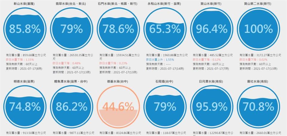 石門水庫蓄水率復活逼近80％　有望逆轉超車「資優生」翡翠水庫！