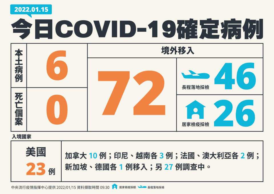 今（15）日新增6例本土個案。（圖／指揮中心）