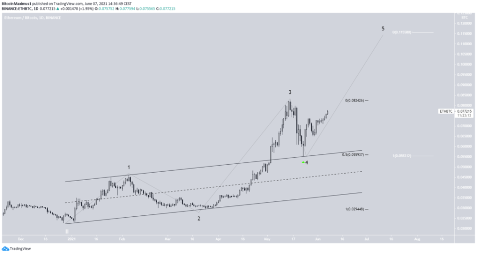 Ethereum Bitcoin 2 Tageschart ETH/BTC
Preis Kurs 07.06.2021