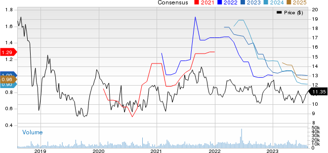 Ironwood Pharmaceuticals, Inc. Price and Consensus