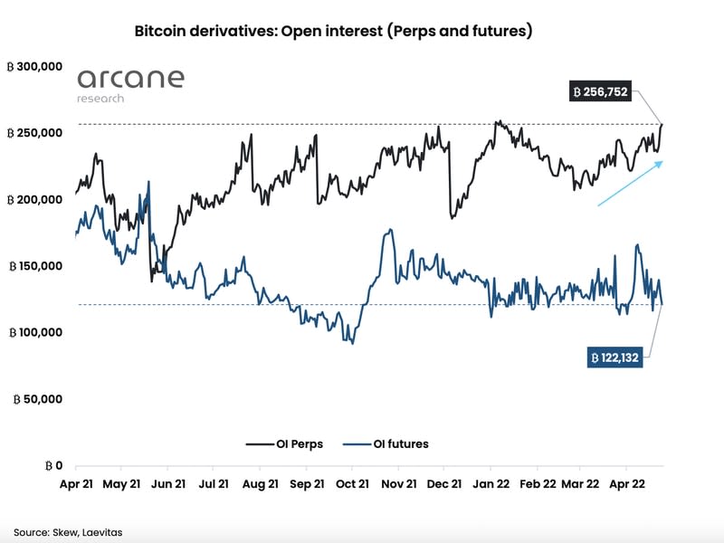 Bitcoin dominated open interest in perpetual futures and futures (Arcane Research)