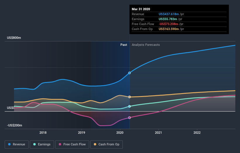 earnings-and-revenue-growth