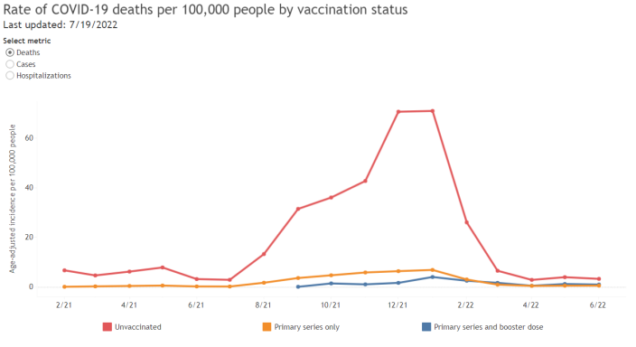 Rate of COVID-19 deaths per 100,000 people by vaccination status