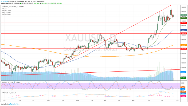 XAUUSD gráfico diario julio 24