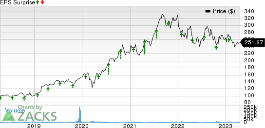 Danaher Corporation Price and EPS Surprise