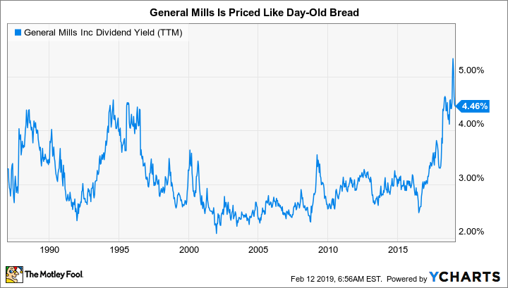 GIS Dividend Yield (TTM) Chart