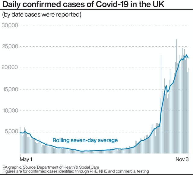 Daily confirmed cases of Covid-19 in the UK