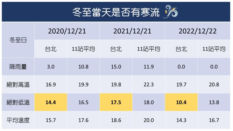 冬至當天是否有寒流？表格提供／中央氣象署