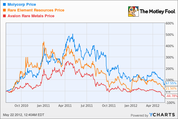 MCP Chart