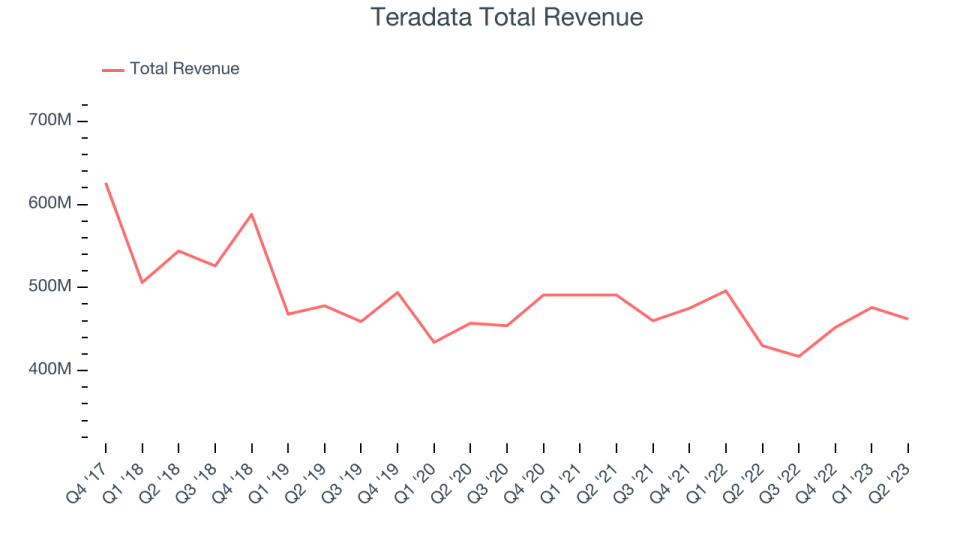 Teradata Total Revenue