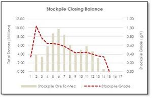 Stockpile Balance