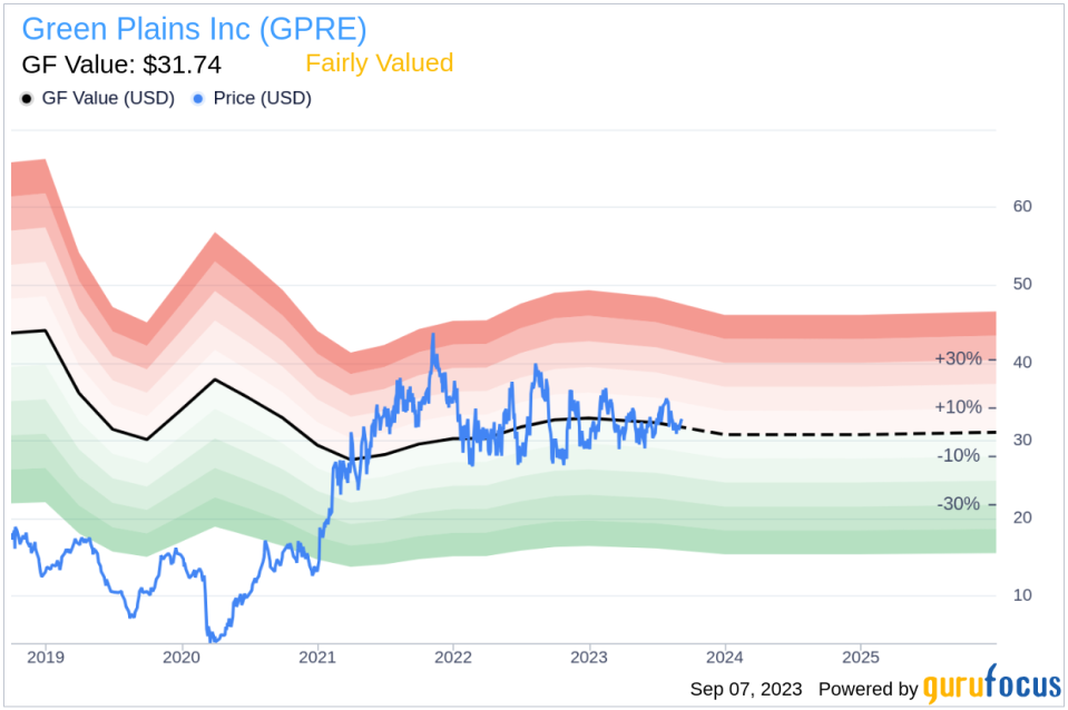 Green Plains (GPRE): A Closer Look at Its Fair Valuation